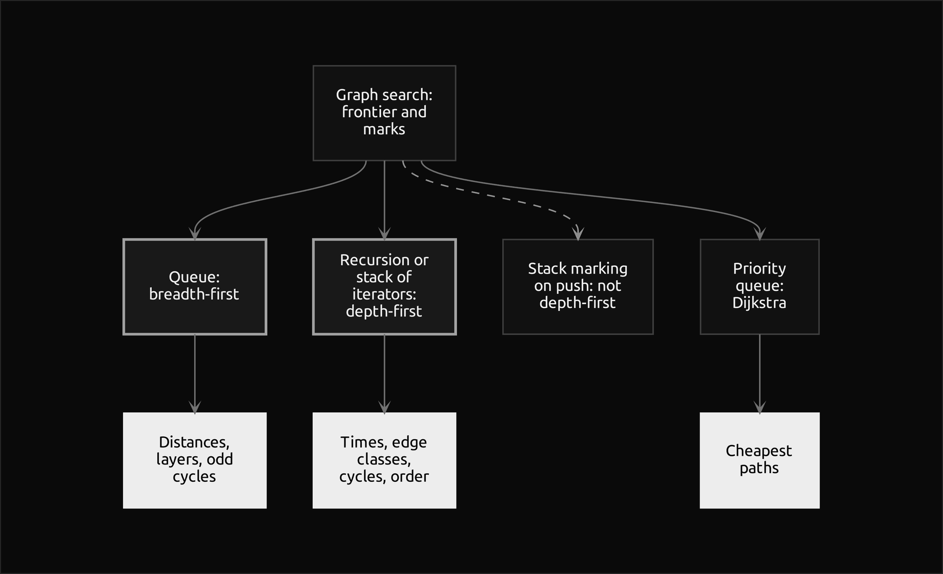 Graph search, which keeps a frontier and marks, at the top with four kinds of frontier below it. A queue gives breadth-first search, which answers distances, layers and odd cycles; recursion or a stack of iterators gives depth-first search, which answers times, edge classes, cycles and order; a stack marking on push, reached by the dashed connector, is not depth-first; a priority queue gives Dijkstra's algorithm, which answers cheapest paths. The breadth-first and depth-first boxes are outlined and the answers are the filled boxes at the bottom