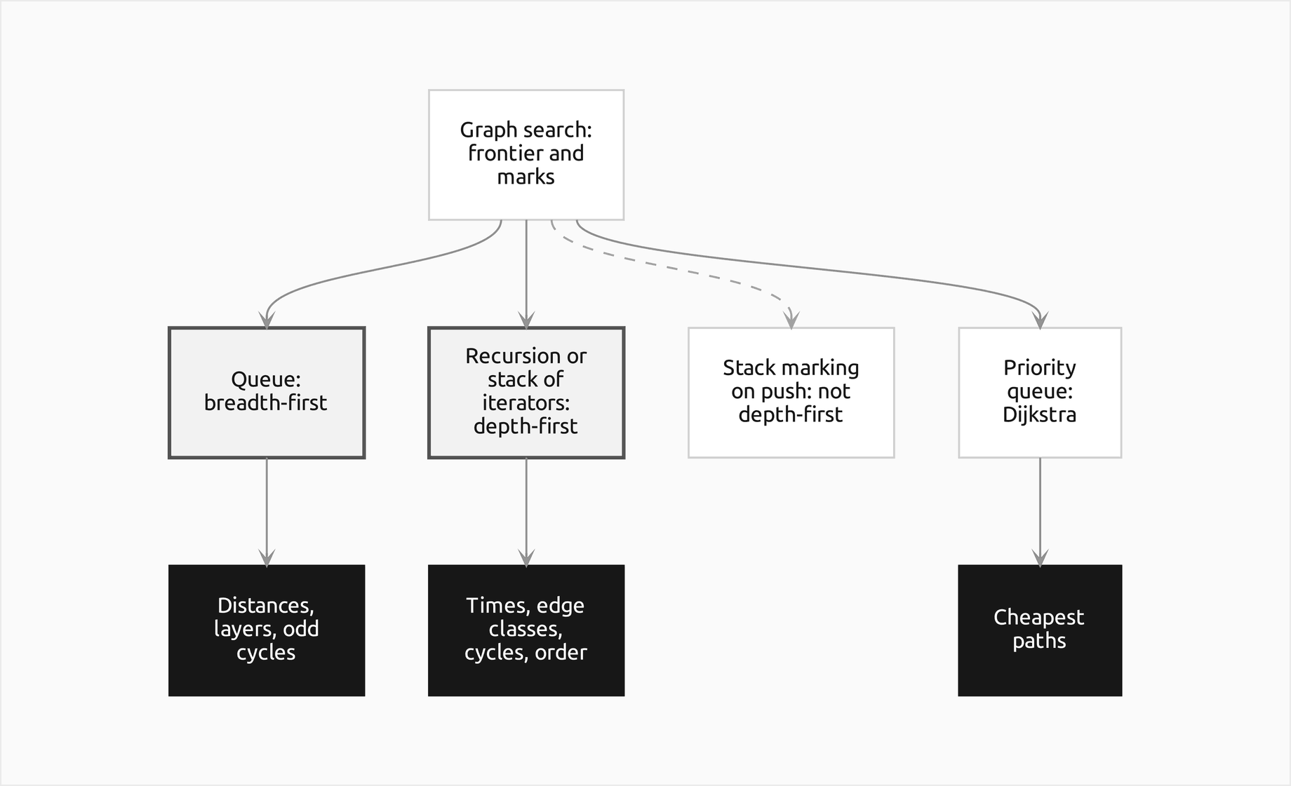 Graph search, which keeps a frontier and marks, at the top with four kinds of frontier below it. A queue gives breadth-first search, which answers distances, layers and odd cycles; recursion or a stack of iterators gives depth-first search, which answers times, edge classes, cycles and order; a stack marking on push, reached by the dashed connector, is not depth-first; a priority queue gives Dijkstra's algorithm, which answers cheapest paths. The breadth-first and depth-first boxes are outlined and the answers are the filled boxes at the bottom