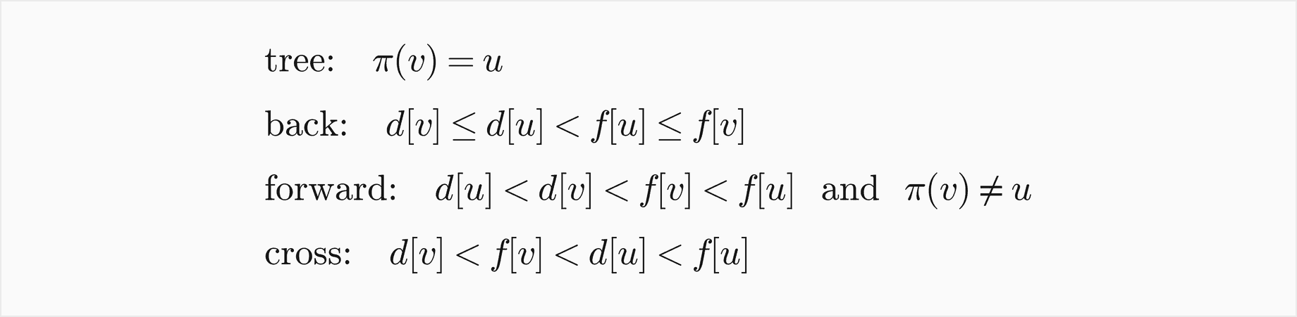 Tree: the parent of v is u. Back: d of v is at most d of u, which is less than f of u, which is at most f of v. Forward: d of u is less than d of v, which is less than f of v, which is less than f of u, and the parent of v is not u. Cross: d of v is less than f of v, which is less than d of u, which is less than f of u