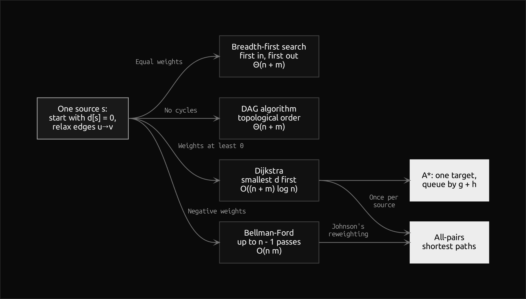 A map running left to right. On the left, the outlined box holds the shared core of every algorithm: from one source s, start with d of s equal to 0 and relax edges u to v. Four arrows lead right, each labelled with the graphs it serves: equal weights to breadth-first search (first in, first out, Θ(n + m)), no cycles to the DAG algorithm (topological order, Θ(n + m)), weights of at least 0 to Dijkstra (smallest d first, O((n + m) log n)) and negative weights to Bellman-Ford (up to n − 1 passes, O(n m)). Further right, in filled boxes, A* for one target grows out of Dijkstra, and all-pairs shortest paths grow out of Dijkstra run once per source and out of Bellman-Ford through Johnson's reweighting