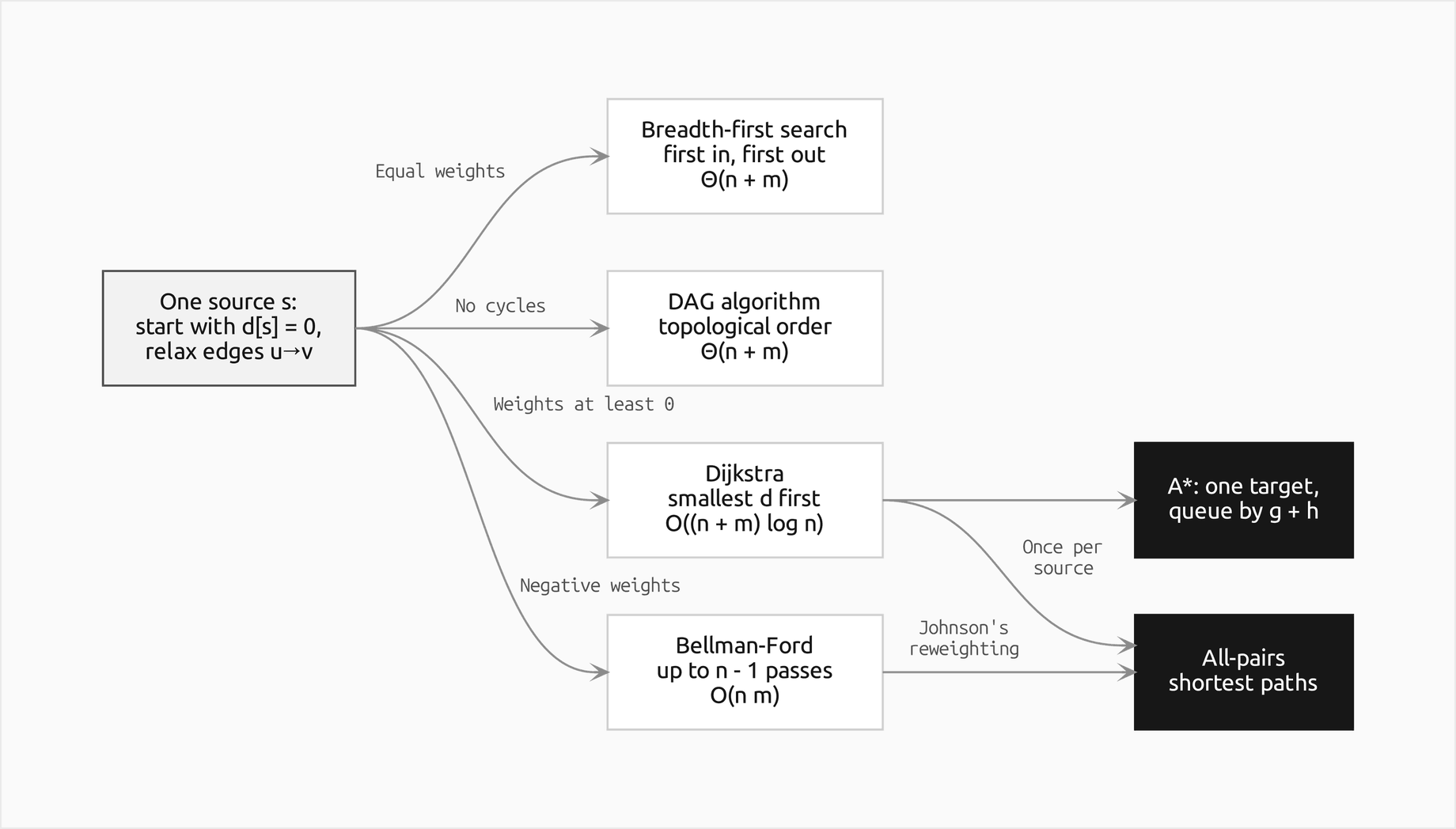 A map running left to right. On the left, the outlined box holds the shared core of every algorithm: from one source s, start with d of s equal to 0 and relax edges u to v. Four arrows lead right, each labelled with the graphs it serves: equal weights to breadth-first search (first in, first out, Θ(n + m)), no cycles to the DAG algorithm (topological order, Θ(n + m)), weights of at least 0 to Dijkstra (smallest d first, O((n + m) log n)) and negative weights to Bellman-Ford (up to n − 1 passes, O(n m)). Further right, in filled boxes, A* for one target grows out of Dijkstra, and all-pairs shortest paths grow out of Dijkstra run once per source and out of Bellman-Ford through Johnson's reweighting