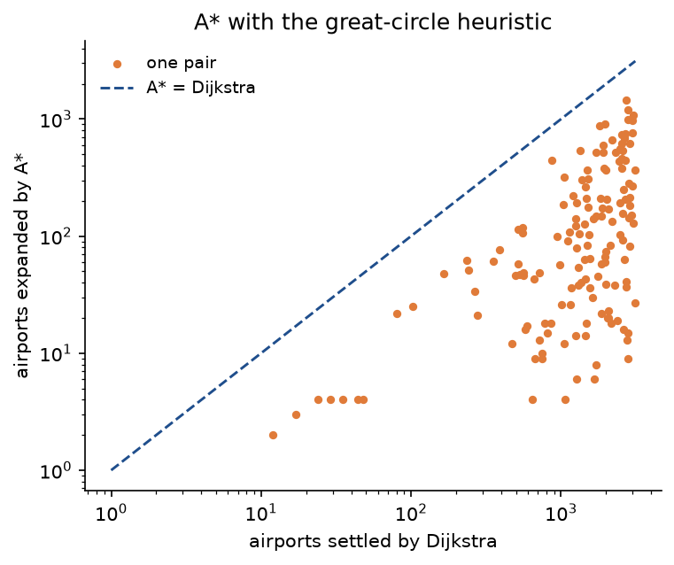 A log-log scatter of 150 random reachable pairs of airports: the number of airports A* expanded against the number Dijkstra settled before reaching the destination; every point lies below the dashed diagonal, most of them one or two orders of magnitude below