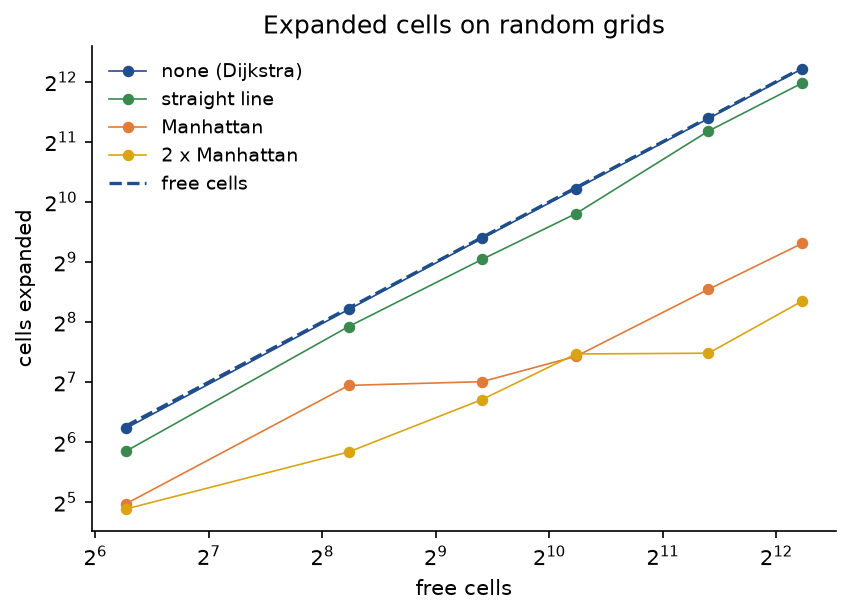 A log-log plot of expanded cells against the number of free cells, from about 77 to about 4800: without a heuristic the search expands almost every free cell and lies on the dashed line of free cells; the straight-line heuristic saves 13 to 25 percent; the Manhattan heuristic expands far fewer, about 634 of 4792 at the largest size; twice the Manhattan distance expands fewer still