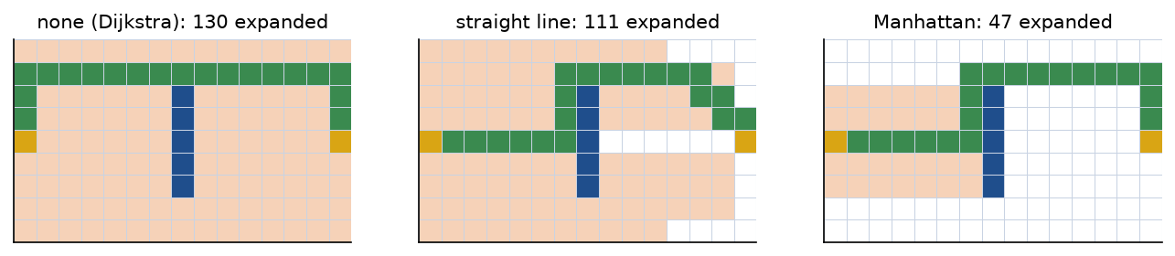 Three panels of the same 9 by 15 grid with a wall of five cells between the start on the left and the goal on the right: with no heuristic 130 cells are expanded, all of the free cells; with the straight-line distance 111; with the Manhattan distance only 47, most of them on the start's side of the wall; the green path has 20 moves in every panel