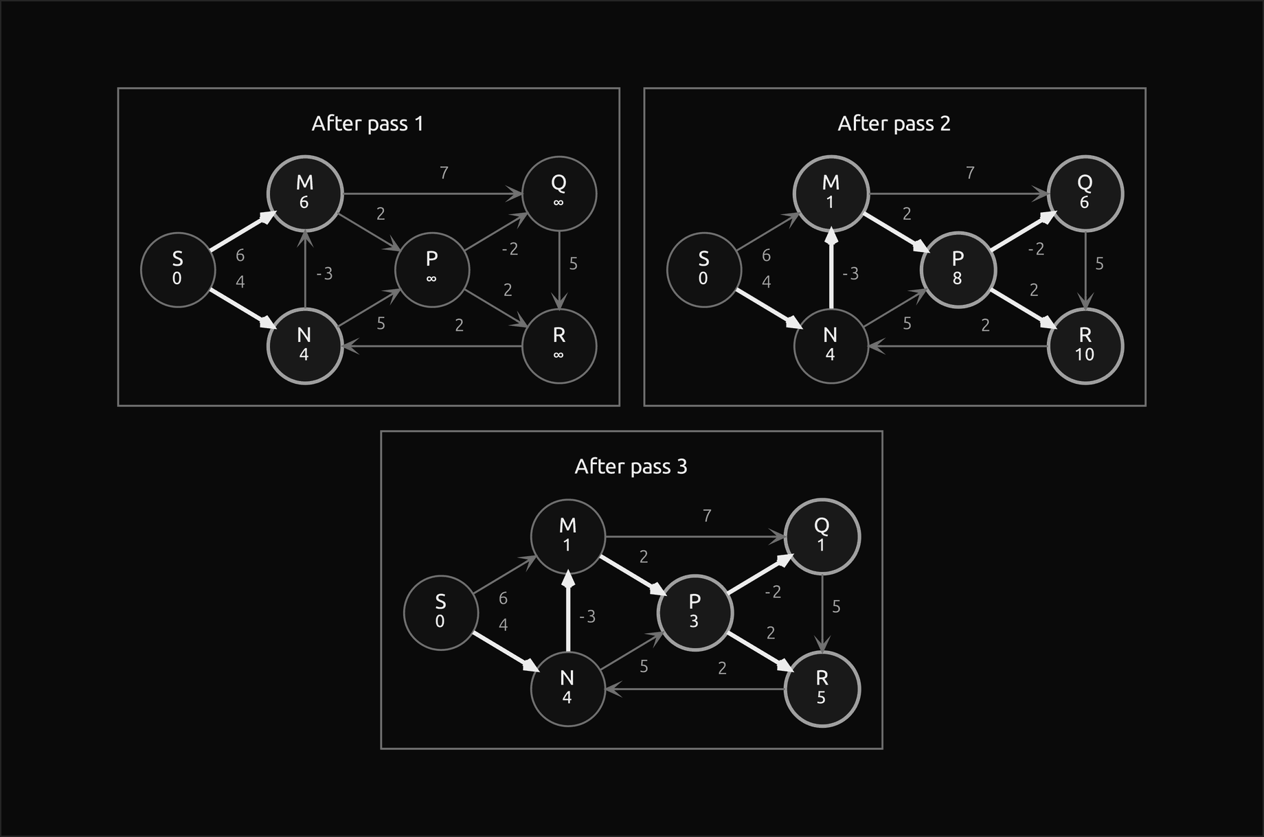 Three frames of the Bellman-Ford graph after passes 1, 2 and 3, two in the first row and one centred below, with S on the left, M above N, P in the middle and Q above R on the right; the vertices whose distance changed in that pass are outlined and the parent edges bold: after pass 1 only M 6 and N 4 are known; after pass 2 M is 1 via N, P 8, Q 6 and R 10; after pass 3 the final values P 3, Q 1 and R 5