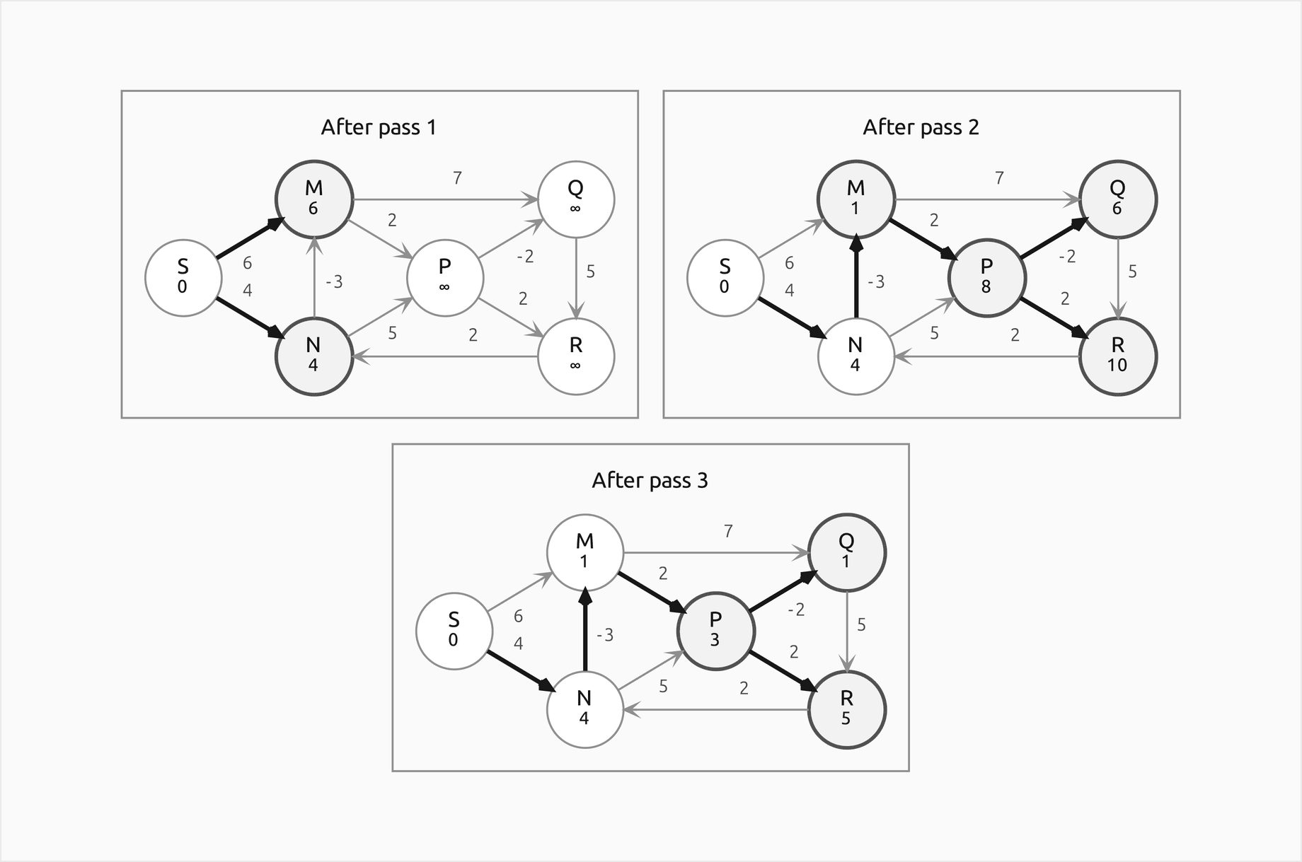 Three frames of the Bellman-Ford graph after passes 1, 2 and 3, two in the first row and one centred below, with S on the left, M above N, P in the middle and Q above R on the right; the vertices whose distance changed in that pass are outlined and the parent edges bold: after pass 1 only M 6 and N 4 are known; after pass 2 M is 1 via N, P 8, Q 6 and R 10; after pass 3 the final values P 3, Q 1 and R 5