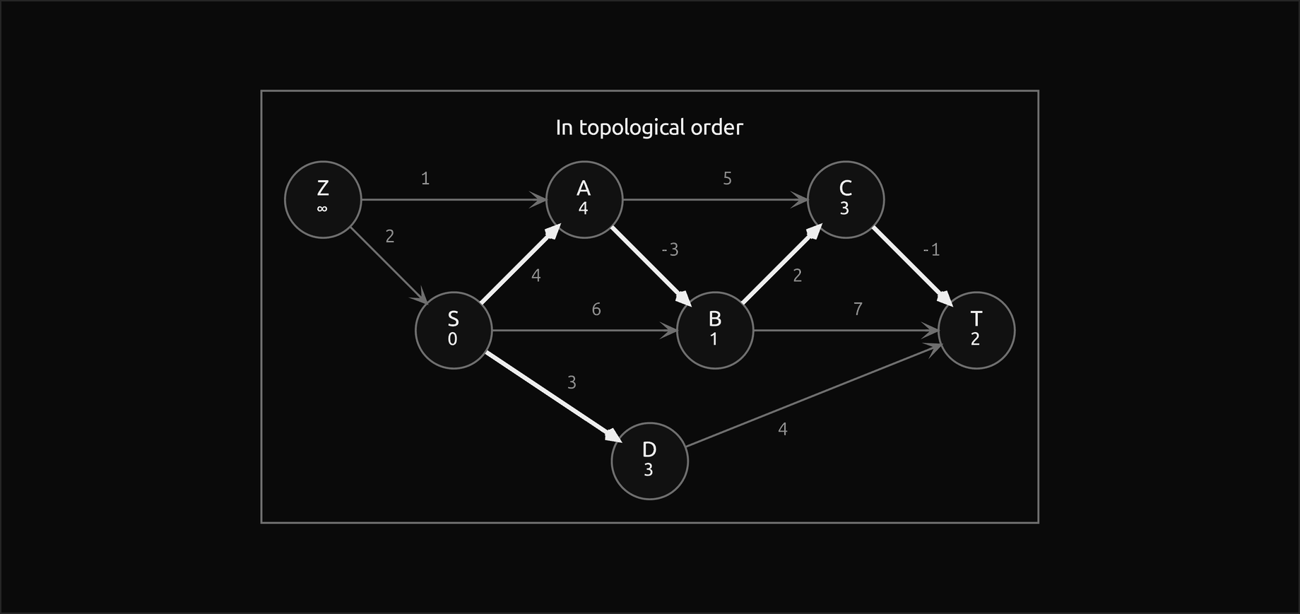 The DAG laid out from left to right in the topological order Z, S, A, D, B, C, T, with Z, A and C in the top row, S, B and T in the middle row and D alone below, so every edge points right; the final distances are Z infinity, S 0, A 4, D 3, B 1, C 3 and T 2, and the tree edges S to A, A to B, B to C, C to T and S to D are bold