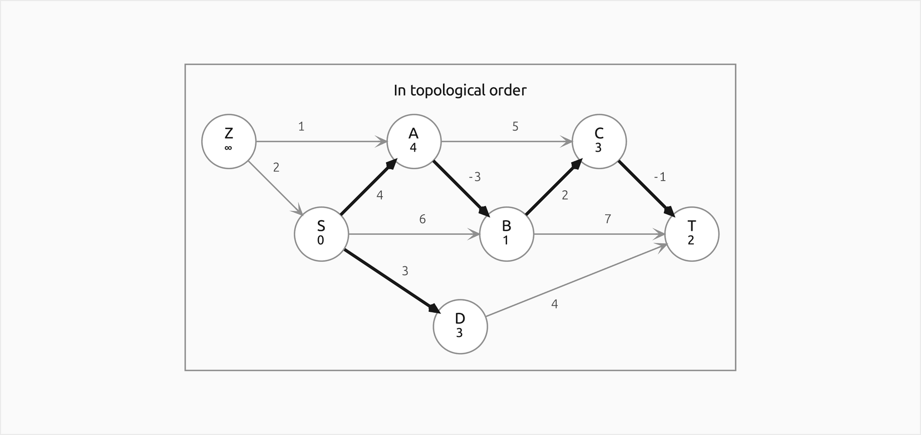The DAG laid out from left to right in the topological order Z, S, A, D, B, C, T, with Z, A and C in the top row, S, B and T in the middle row and D alone below, so every edge points right; the final distances are Z infinity, S 0, A 4, D 3, B 1, C 3 and T 2, and the tree edges S to A, A to B, B to C, C to T and S to D are bold