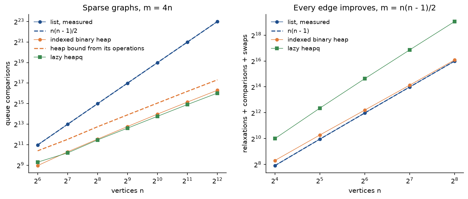 Two log-log panels. Left, sparse graphs with m equal to 4n, n from 64 to 4096: the list's comparisons lie exactly on the dashed n times n minus 1 over 2 and reach about 8.4 million; the indexed binary heap stays under its dashed bound and reaches 81 thousand; lazy heapq reaches 67 thousand. Right, the complete DAG in which every edge improves a distance, n from 16 to 256: the list lies exactly on the dashed n times n minus 1, the indexed heap is slightly above it, and lazy heapq is about eight times higher