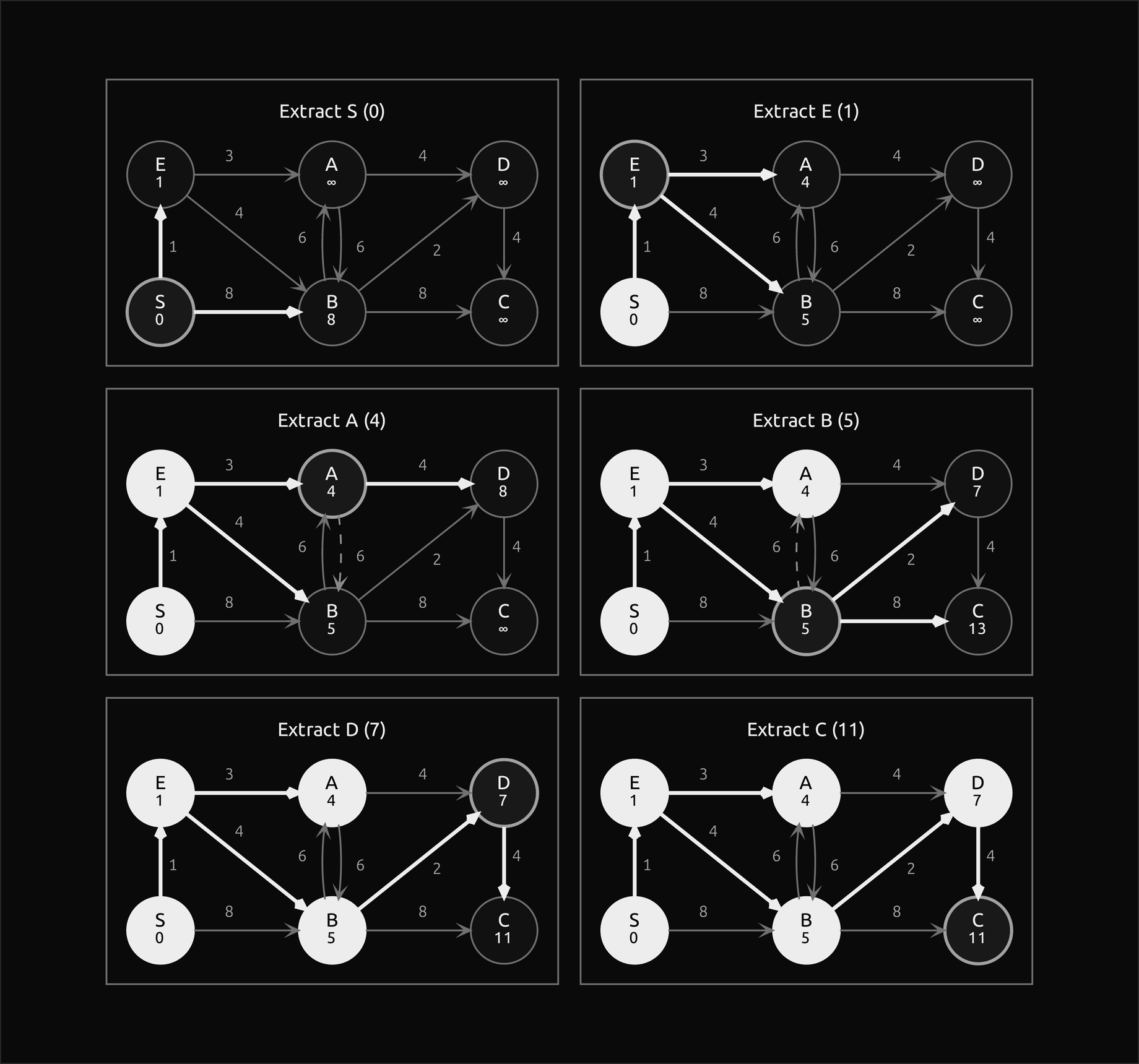 Six frames of Dijkstra on the worked graph in three rows of two, one per extraction, in the order S, E, A, B, D, C, with E, A and D along the top and S, B and C along the bottom: the vertex just extracted is outlined, the vertices settled before it are filled, the edges of the shortest-path tree so far are bold, and edges relaxed without effect are dashed; every vertex shows its tentative distance, from infinity down to the final values S 0, E 1, A 4, B 5, D 7 and C 11