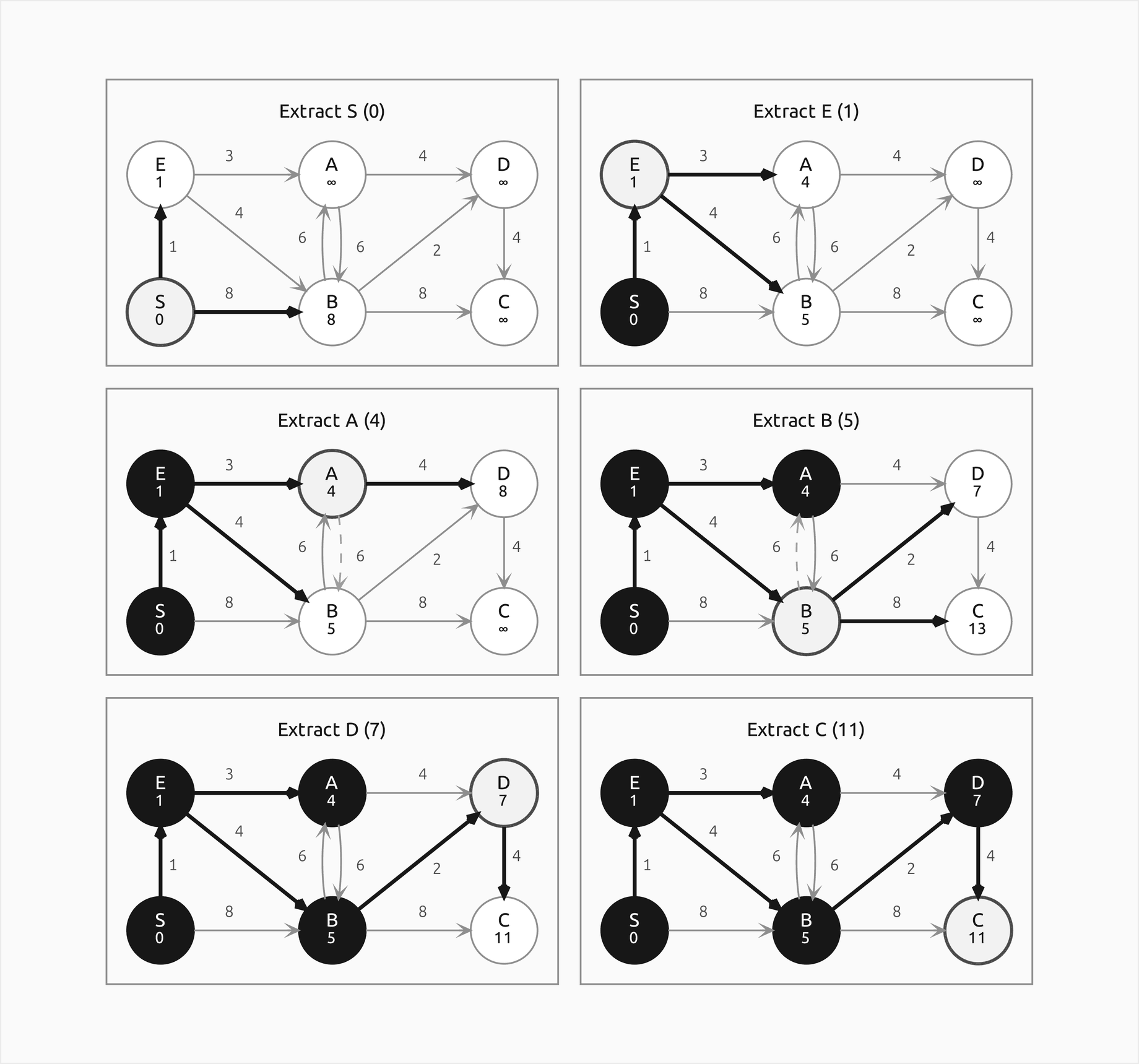 Six frames of Dijkstra on the worked graph in three rows of two, one per extraction, in the order S, E, A, B, D, C, with E, A and D along the top and S, B and C along the bottom: the vertex just extracted is outlined, the vertices settled before it are filled, the edges of the shortest-path tree so far are bold, and edges relaxed without effect are dashed; every vertex shows its tentative distance, from infinity down to the final values S 0, E 1, A 4, B 5, D 7 and C 11