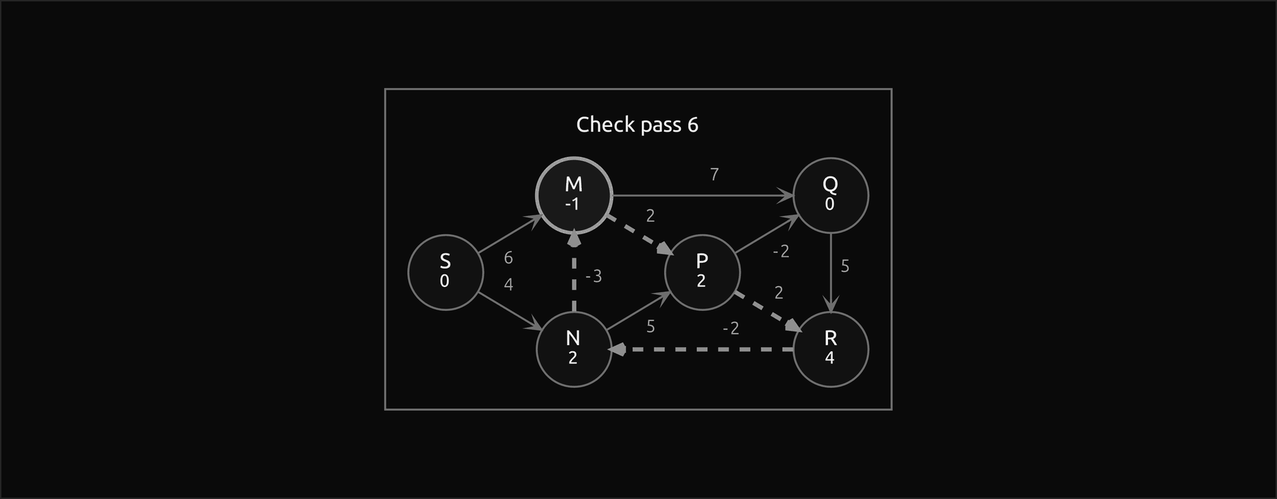 The same graph with R to N lowered to minus 2, after the check pass: the cycle N to M to P to R and back is dashed and bold, with its weights minus 3, 2, 2 and minus 2, M is outlined because it still changed, and the vertices show the distances after six passes
