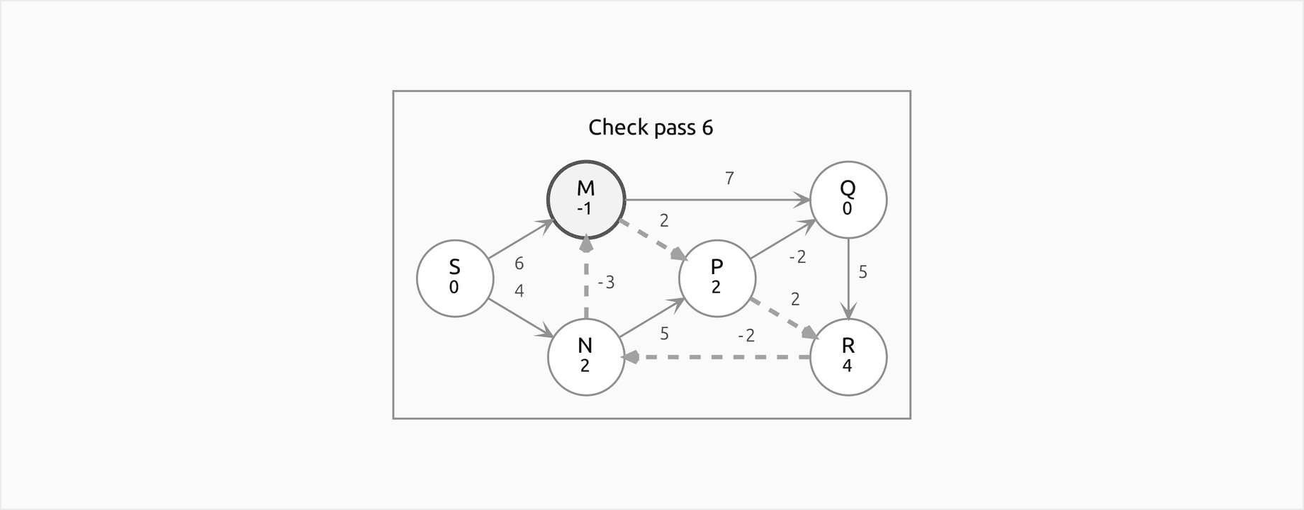 The same graph with R to N lowered to minus 2, after the check pass: the cycle N to M to P to R and back is dashed and bold, with its weights minus 3, 2, 2 and minus 2, M is outlined because it still changed, and the vertices show the distances after six passes