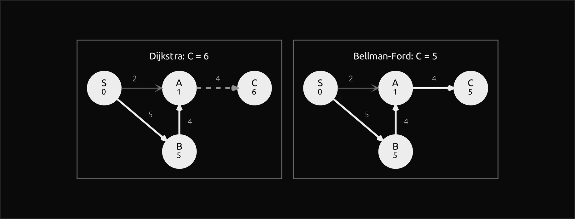 Two frames of the four-vertex graph, S, A and C along the top and B below A, every vertex filled because both algorithms have finished with it and the parent edges bold: on the left, Dijkstra's answer with A at 1 via B but C still at 6, and the edge A to C dashed and bold because it is still tense; on the right, the true distances found by Bellman-Ford, with C at 5 via A