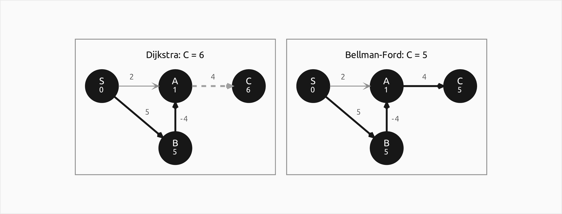 Two frames of the four-vertex graph, S, A and C along the top and B below A, every vertex filled because both algorithms have finished with it and the parent edges bold: on the left, Dijkstra's answer with A at 1 via B but C still at 6, and the edge A to C dashed and bold because it is still tense; on the right, the true distances found by Bellman-Ford, with C at 5 via A