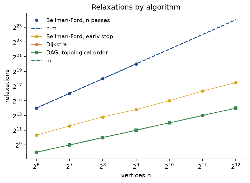 A log-log plot of relaxations against n from 64 to 4096 on graphs with m equal to 4n: Bellman-Ford with all n passes lies on the dashed n times m line, measured up to n equal to 512; Bellman-Ford with early stopping grows a little faster than m, reaching 180 thousand at 4096; Dijkstra and the DAG algorithm both lie exactly on the dashed line m