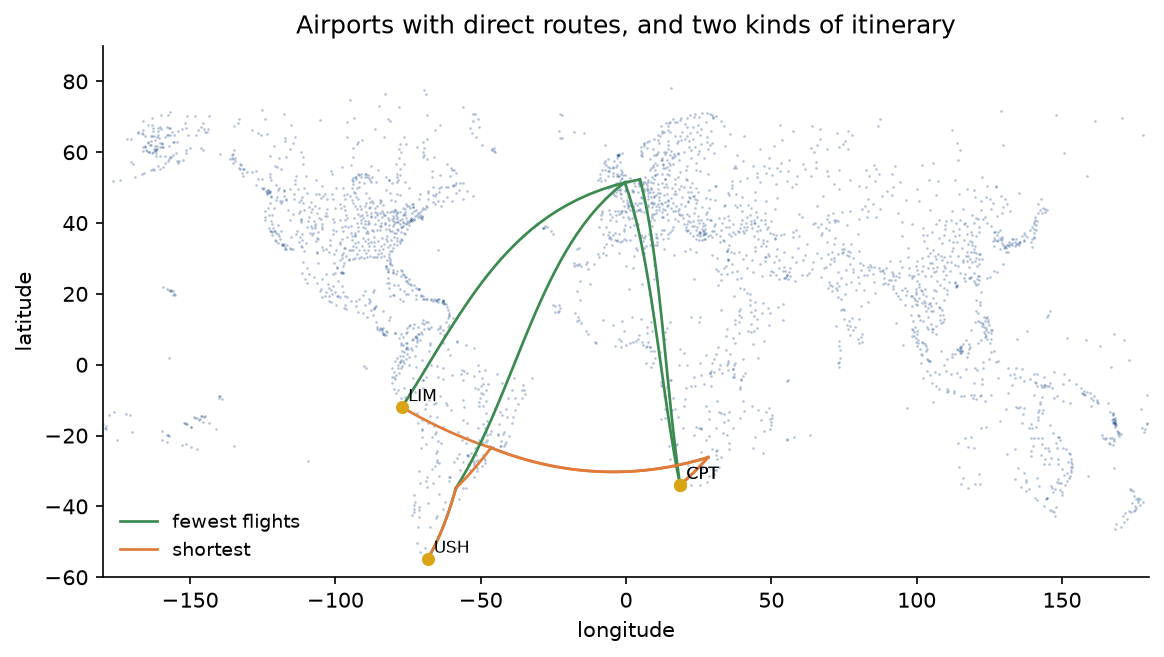 A world map of the 3193 airports with direct routes, as pale dots, with two pairs of itineraries drawn along great circles: from Cape Town to Lima and from Ushuaia to Cape Town, the fewest-flight itineraries in green both detour through Europe, while the shortest itineraries in orange cross the South Atlantic by way of Johannesburg and São Paulo