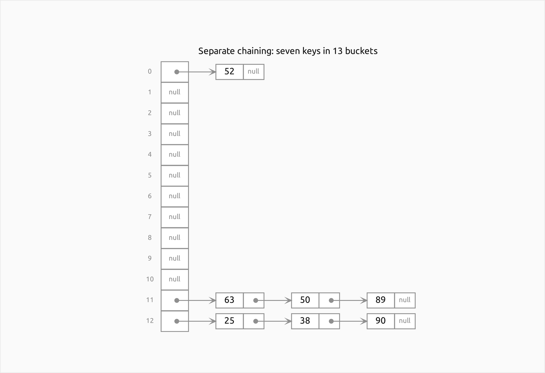 The worked example's separate-chaining table: a column of 13 buckets, ten of them null; bucket 0 points to 52, bucket 11 to the chain 63, 50, 89 and bucket 12 to the chain 25, 38, 90, each chain ending in null