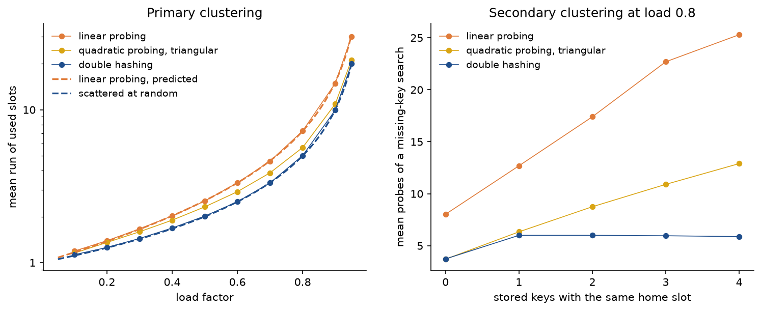 Left: the mean length of a run of used slots against the load factor on a logarithmic axis; linear probing lies on its predicted curve alpha over 1 minus alpha times 1 minus e to the minus alpha, reaching 30 at 0.95, double hashing lies on the random curve 1 over 1 minus alpha, and quadratic probing with triangular numbers lies slightly above it. Right: at load 0.8, the mean probes of a missing-key search against the number of stored keys sharing its home slot: linear probing rises from 8.0 to 25.3, quadratic probing from 3.7 to 12.9, while double hashing rises from 3.7 to 6.0 at one shared key and stays flat
