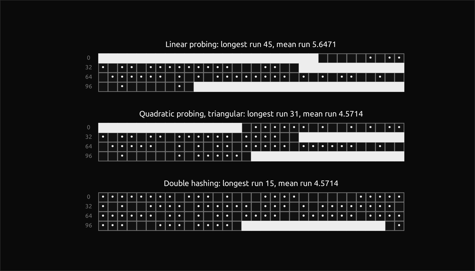 Three tables of 128 slots drawn as four rows of 32 small cells, used cells marked with a dot and those in runs of at least 10 used slots filled solid: linear probing has a longest run of 45 and mean run 5.6471, with long filled bars; quadratic probing has a longest run of 31 and mean run 4.5714; double hashing has a longest run of 15 and mean run 4.5714, mostly short runs