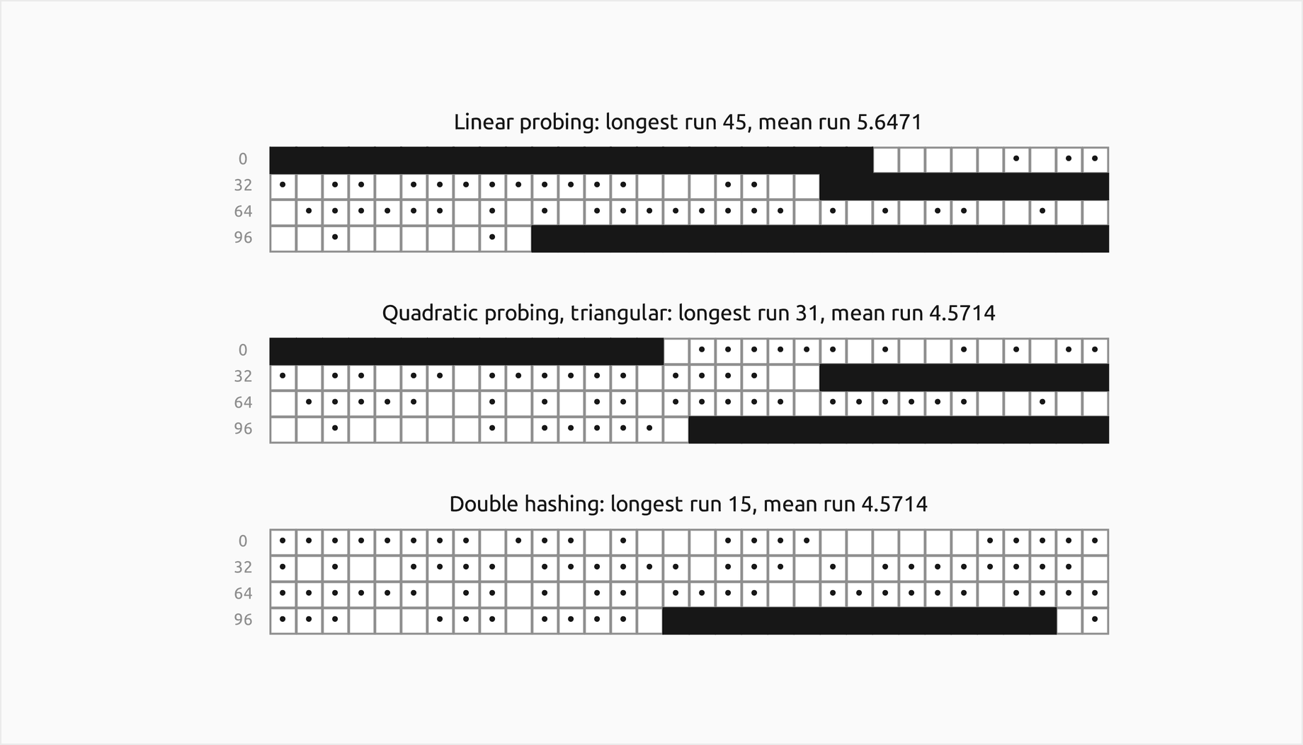 Three tables of 128 slots drawn as four rows of 32 small cells, used cells marked with a dot and those in runs of at least 10 used slots filled solid: linear probing has a longest run of 45 and mean run 5.6471, with long filled bars; quadratic probing has a longest run of 31 and mean run 4.5714; double hashing has a longest run of 15 and mean run 4.5714, mostly short runs