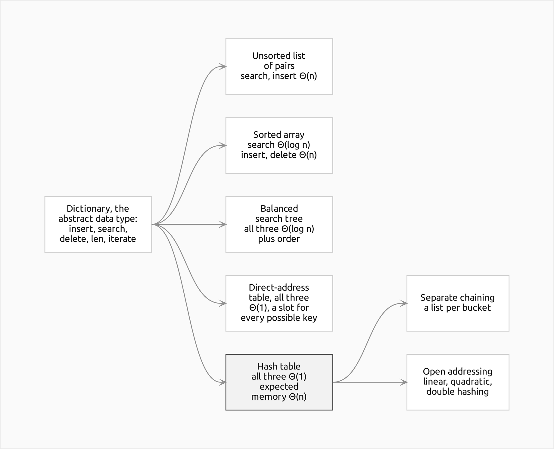 The dictionary abstract data type on the left, with insert, search, delete, len and iterate, and a column of its five implementations to its right: an unsorted list of pairs, a sorted array, a balanced search tree, a direct-address table and, outlined, a hash table, which leads on to separate chaining and open addressing