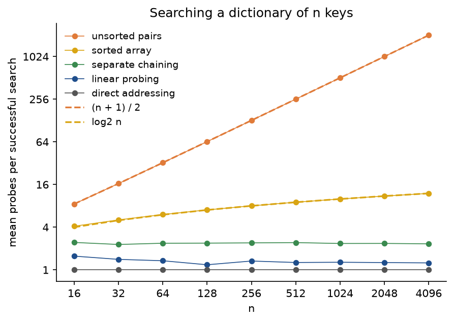 Mean probes per successful search against the number of keys n from 16 to 4096 on logarithmic axes: the unsorted list of pairs follows the dashed line n plus 1 over 2 up to 2048.5; the sorted array follows the dashed log2 n up to 12; separate chaining stays between 2.3 and 2.5, linear probing between 1.2 and 1.6, and direct addressing at exactly 1