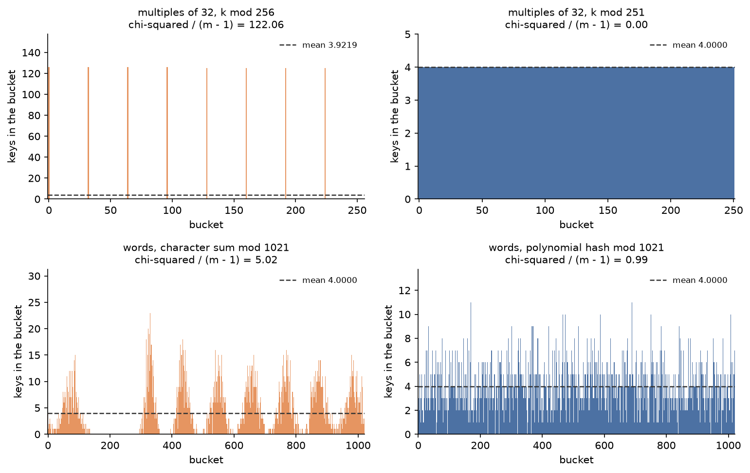Four bar charts of keys per bucket: 1004 multiples of 32 modulo 256 fill only 8 buckets with about 126 keys each, chi-squared over m minus 1 equal to 122.06; the same keys modulo the prime 251 put exactly 4 keys in every bucket, 0.00; 4084 made-up words under the character sum modulo 1021 form humps with whole stretches of empty buckets, 5.02; the same words under the polynomial hash look like noise around the mean of 4, 0.99