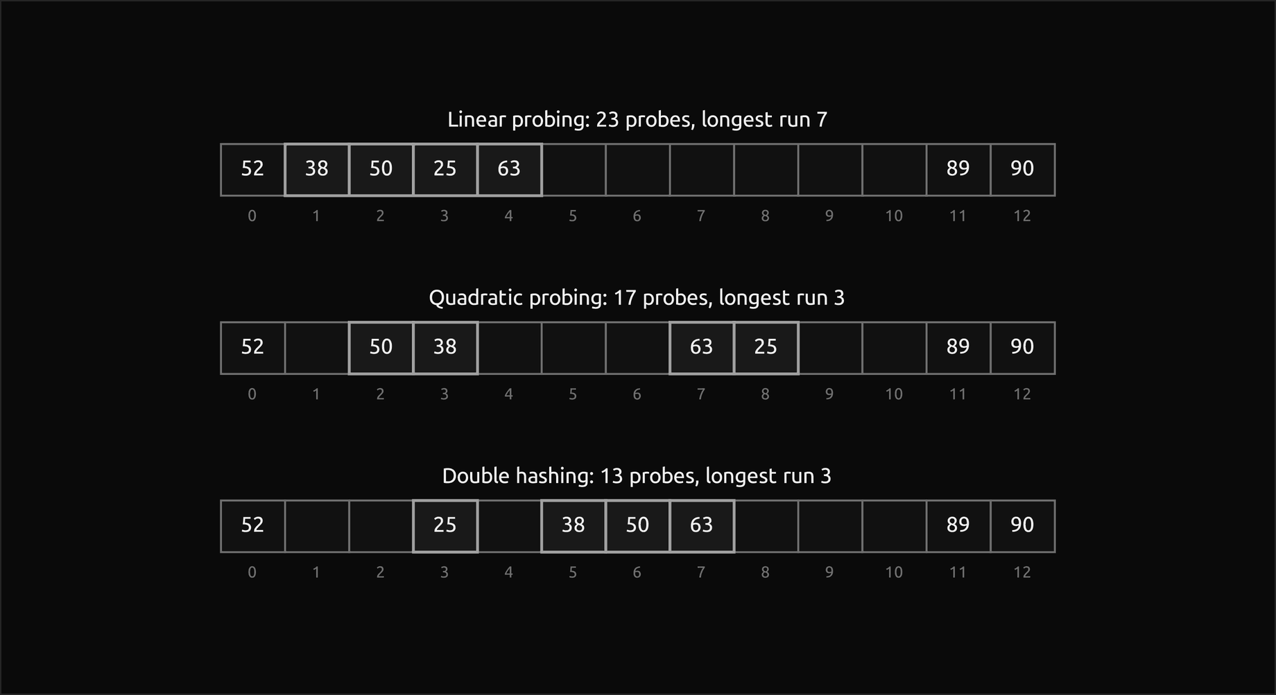 The three final tables of the worked example, each a row of 13 cells with displaced keys outlined: linear probing, 23 probes, longest run 7, with 38, 50, 25 and 63 displaced into slots 1 to 4; quadratic probing, 17 probes, longest run 3, with 50, 38, 63 and 25 in slots 2, 3, 7 and 8; double hashing, 13 probes, longest run 3, with 25, 38, 50 and 63 in slots 3, 5, 6 and 7