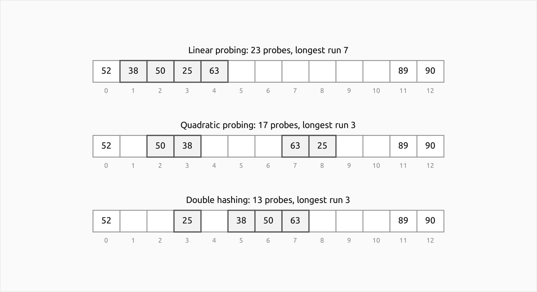 The three final tables of the worked example, each a row of 13 cells with displaced keys outlined: linear probing, 23 probes, longest run 7, with 38, 50, 25 and 63 displaced into slots 1 to 4; quadratic probing, 17 probes, longest run 3, with 50, 38, 63 and 25 in slots 2, 3, 7 and 8; double hashing, 13 probes, longest run 3, with 25, 38, 50 and 63 in slots 3, 5, 6 and 7
