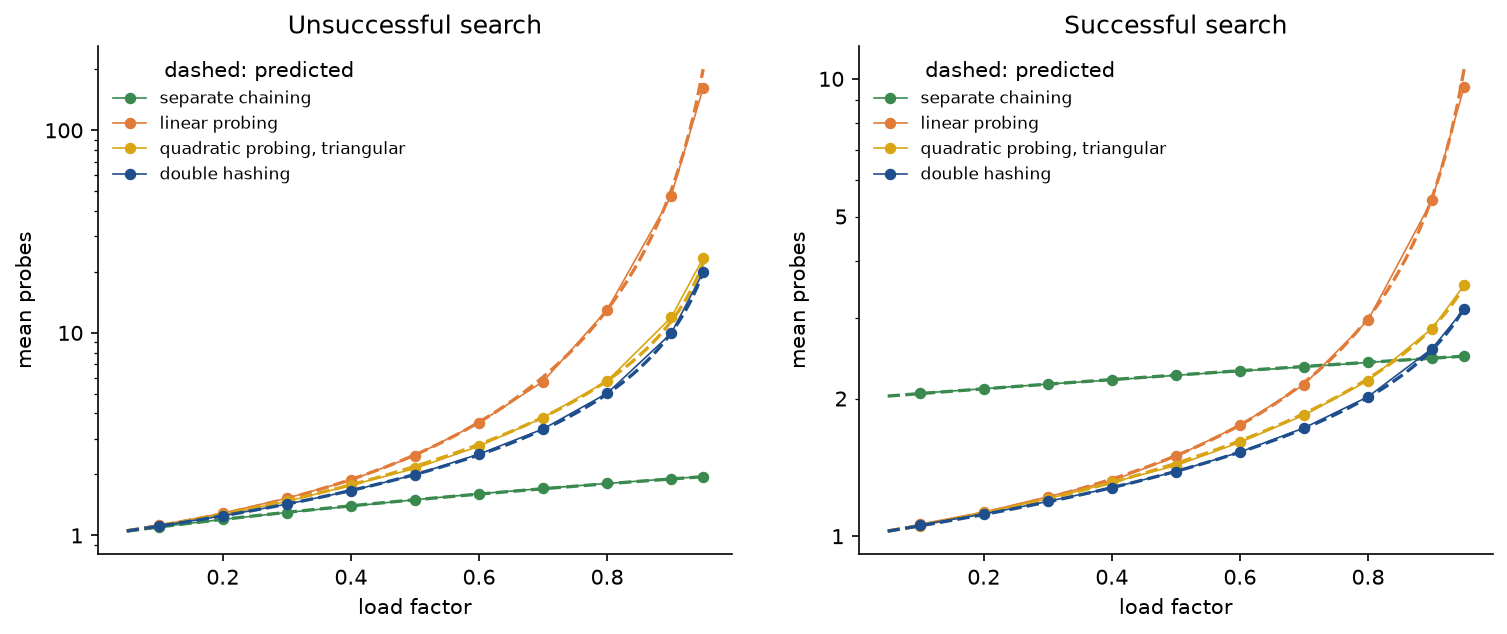 Two panels of mean probes against the load factor on a logarithmic axis, measured as dots and predicted as dashed lines. Unsuccessful search: separate chaining rises from 1.1 to 1.95 on 1 plus alpha; double hashing follows 1 over 1 minus alpha to about 20; quadratic probing with triangular numbers lies just above it near Knuth's secondary-clustering estimate; linear probing climbs to 162 at 0.95, on Knuth's curve up to 0.9. Successful search: chaining rises slowly from 2.05 to 2.47, the open-addressing strategies start near 1 and stay below 3.6, except linear probing, which reaches 9.6