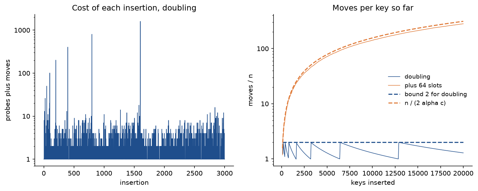 Left: the probes plus moves of each of the first 3000 insertions into a doubling table on a logarithmic axis, mostly 1 to 10 with nine isolated spikes, at 8, 13, 26, 50, 101, 201, 403, 801 and 1603, where the table rebuilt. Right: the moves per key so far against the number of keys; doubling stays in a sawtooth between 1 and the dashed bound 2, while adding 64 slots per rebuild climbs along the dashed line n over 2 alpha c to 280