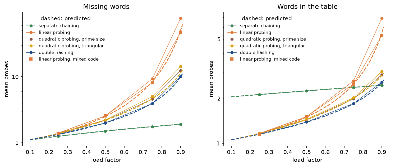 Two panels of mean probes against the load factor on real words, measured as dots and predicted as dashed lines: for missing words and for words in the table, separate chaining, quadratic probing and double hashing lie on their predictions, while linear probing with the plain polynomial hash climbs above Knuth's curve at 0.75 and 0.9, to 77 for a missing word, and linear probing with the mixed code, drawn with squares, returns to the curve