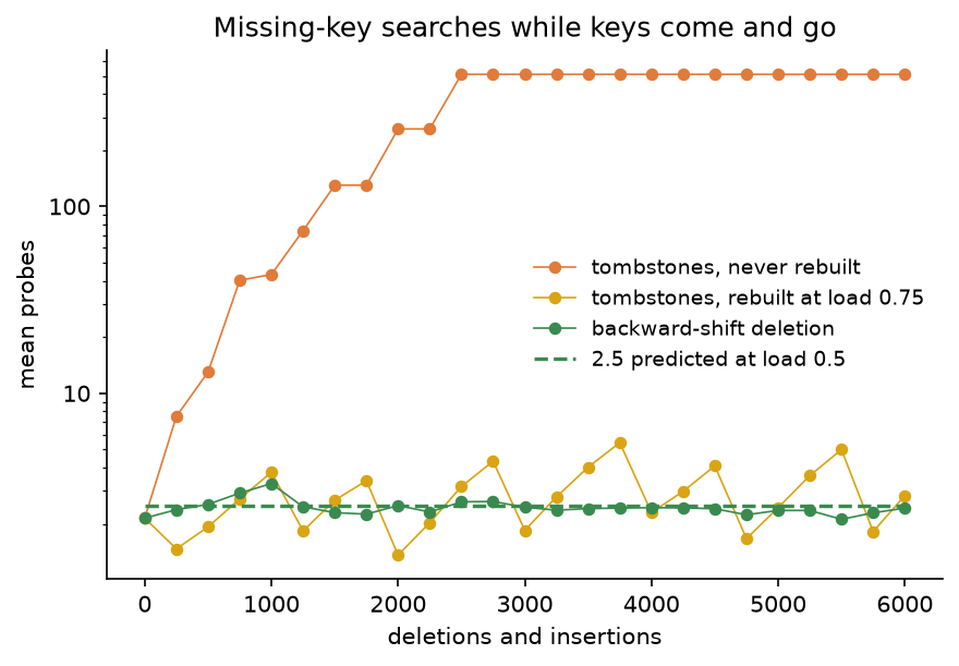 Mean probes of a missing-key search against the number of deletions and insertions, on a logarithmic axis: with tombstones and no rebuilds the cost climbs from 2.1 to 43 after 1000 operations and to 509, the whole table, after 2500; with tombstones and rebuilds at load 0.75 it saw-tooths between about 1.4 and 5.5; with backward-shift deletion it stays on the dashed prediction 2.5 for load 0.5