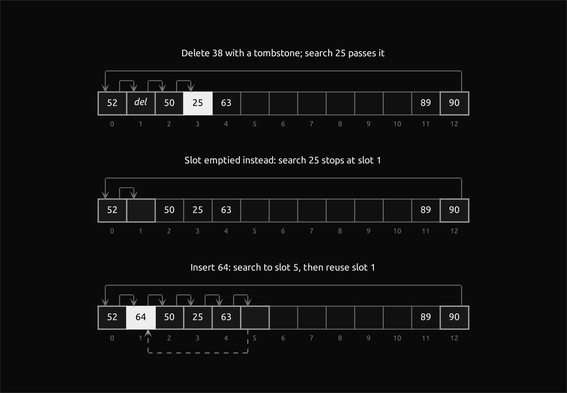 Three states of the worked linear-probing table, each a row of 13 slots with the probe sequence drawn as arrows above it and the probed slots outlined. First, 38 deleted with a tombstone, marked del in slot 1: the search for 25 runs from slot 12 around to slots 0, 1 and 2, passes the tombstone and finds 25 in the filled slot 3. Second, the slot emptied instead: the same search stops at the empty slot 1 and misses 25. Third, inserting 64 probes from slot 12 through the tombstone up to the empty slot 5, and a dashed arrow below the row leads back to slot 1, the first tombstone it passed, where the filled cell holds 64
