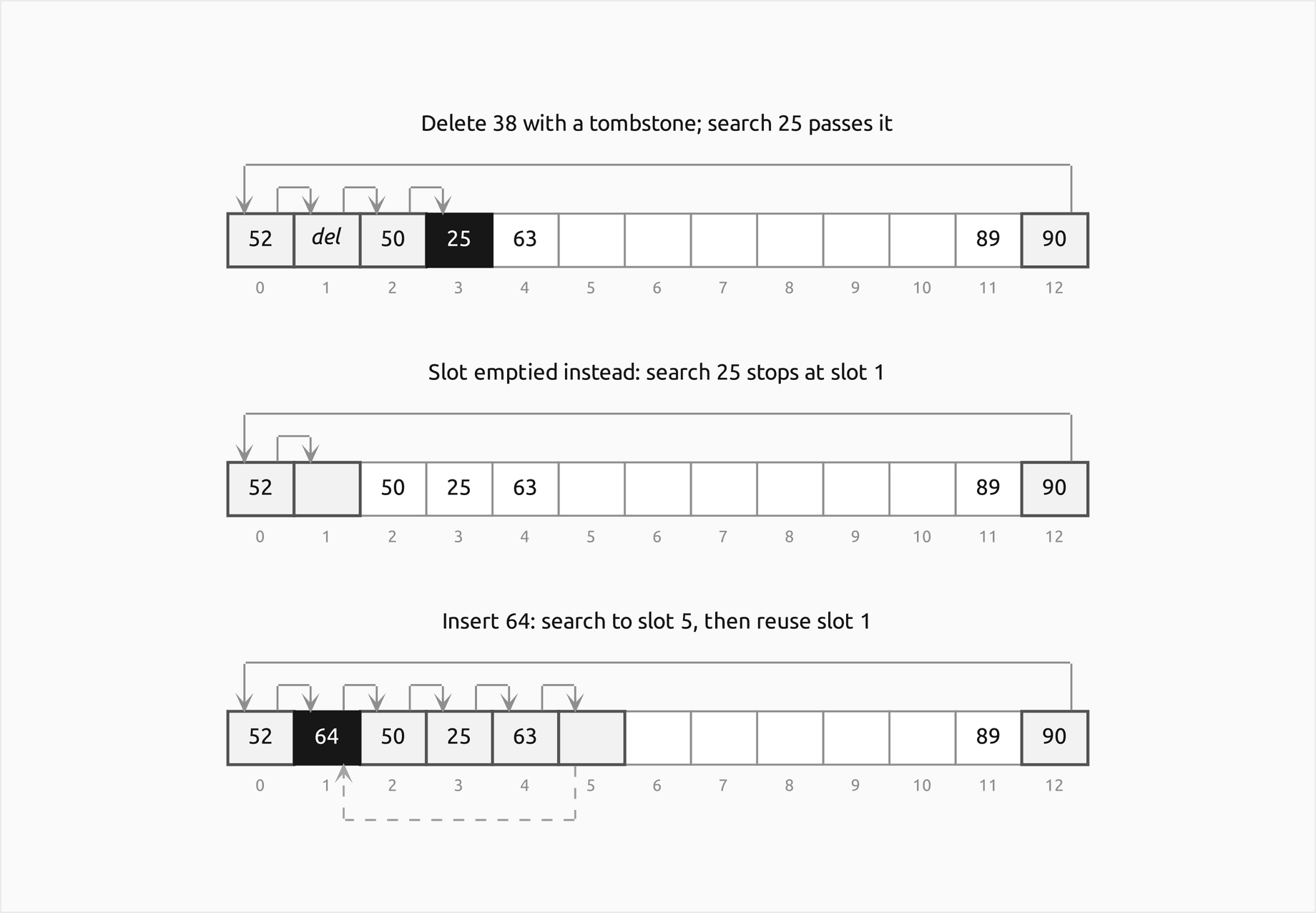 Three states of the worked linear-probing table, each a row of 13 slots with the probe sequence drawn as arrows above it and the probed slots outlined. First, 38 deleted with a tombstone, marked del in slot 1: the search for 25 runs from slot 12 around to slots 0, 1 and 2, passes the tombstone and finds 25 in the filled slot 3. Second, the slot emptied instead: the same search stops at the empty slot 1 and misses 25. Third, inserting 64 probes from slot 12 through the tombstone up to the empty slot 5, and a dashed arrow below the row leads back to slot 1, the first tombstone it passed, where the filled cell holds 64