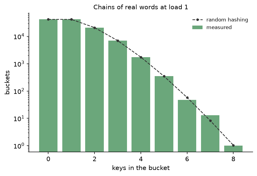 The number of buckets holding 0 to 8 words when the 113811 words are chained into 113819 buckets, as bars on a logarithmic axis, with the binomial expectation of random hashing drawn as a dashed line through dots; bars and line agree from 41811 empty buckets down to 1 bucket of 8 words