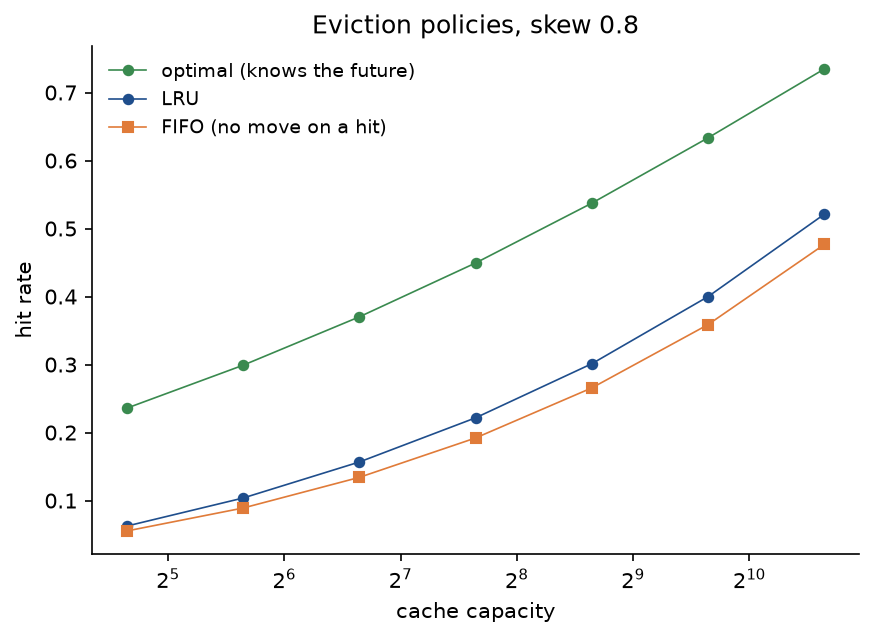 Hit rate against capacity from 25 to 1600 at skew 0.8: the optimum rises from 0.24 to 0.73, LRU from 0.06 to 0.52 and first in first out from 0.06 to 0.48, slightly below LRU at every capacity