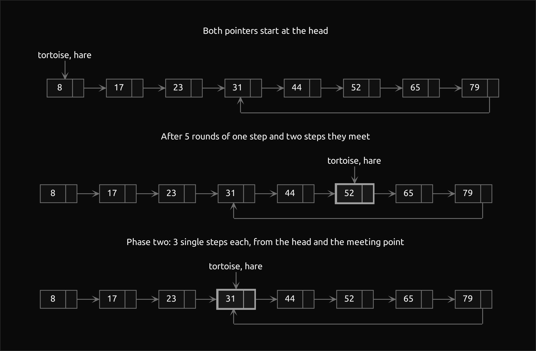 Three frames of the chain 8, 17, 23, 31, 44, 52, 65, 79 whose last node points back to 31: both pointers start at the head; after 5 rounds of one step and two steps they meet at the outlined node 52; in phase two, 3 single steps each, from the head and from the meeting point, bring both to the outlined node 31, the first node of the cycle