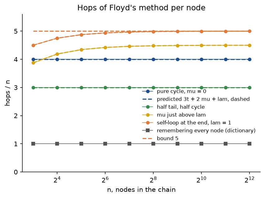 Hops per node against n from 8 to 4096 on a logarithmic axis, measured and on the dashed predictions: a pure cycle with mu equal to 0 stays at 4; half tail and half cycle at 3; a tail just longer than the cycle rises from 3.9 to 4.5; a long tail ending in a node that points to itself rises from 4.5 to 5, up to the dashed bound 5; remembering every node in a dictionary takes 1 hop per node