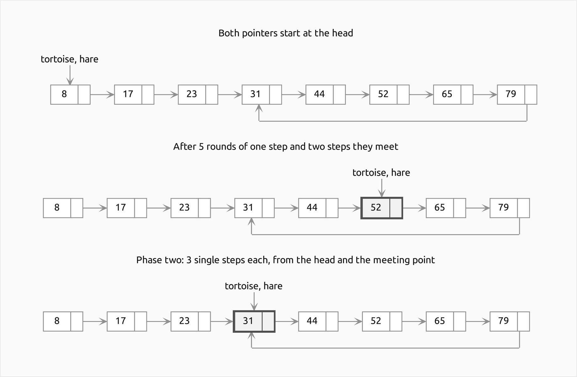 Three frames of the chain 8, 17, 23, 31, 44, 52, 65, 79 whose last node points back to 31: both pointers start at the head; after 5 rounds of one step and two steps they meet at the outlined node 52; in phase two, 3 single steps each, from the head and from the meeting point, bring both to the outlined node 31, the first node of the cycle