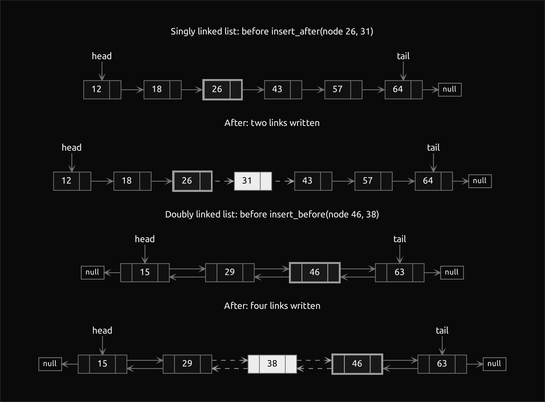 Four frames generated from the real lists. A singly linked list 12, 18, 26, 43, 57, 64 before insert_after on the outlined node 26, and after it, with the filled node 31 between 26 and 43 and the two rewritten pointers, 26 to 31 and 31 to 43, dashed. Then a doubly linked list 15, 29, 46, 63 before insert_before on the outlined node 46 and after it, with the filled node 38 and its four rewritten pointers dashed: 29 to 38 and 38 to 46 above, 46 back to 38 and 38 back to 29 below