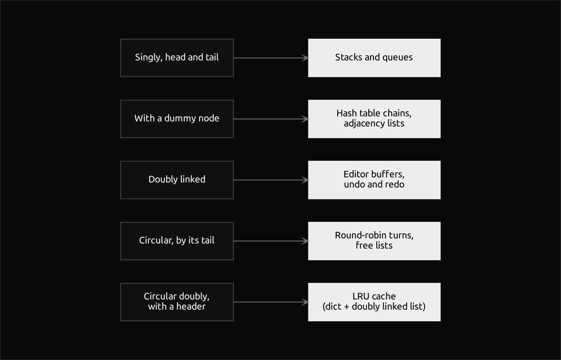 The five linked variants this page builds, each pointing to the job it does: singly with head and tail to stacks and queues, with a dummy node to hash table chains and adjacency lists, doubly linked to editor buffers and undo and redo, circular by its tail to round-robin turns and free lists, and circular doubly with a header to the LRU cache