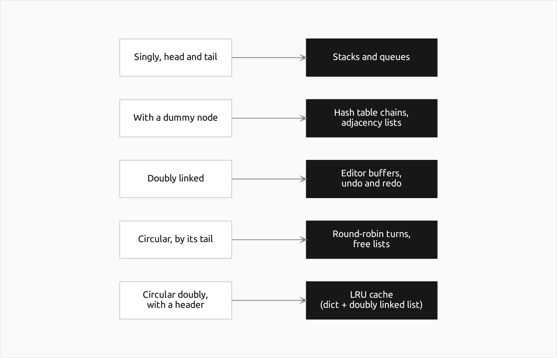 The five linked variants this page builds, each pointing to the job it does: singly with head and tail to stacks and queues, with a dummy node to hash table chains and adjacency lists, doubly linked to editor buffers and undo and redo, circular by its tail to round-robin turns and free lists, and circular doubly with a header to the LRU cache