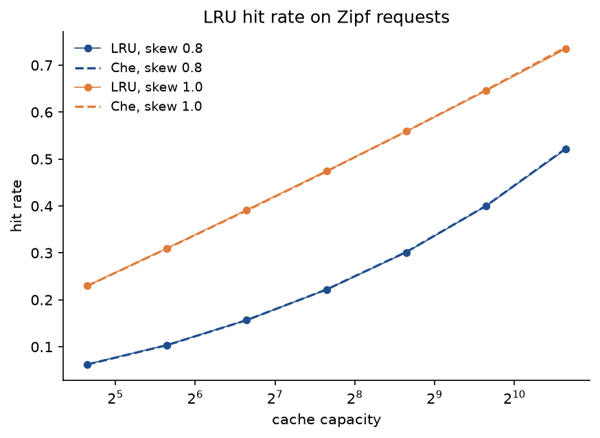 Hit rate against cache capacity from 25 to 1600 on a logarithmic axis for Zipf skews 0.8 and 1.0: the measured LRU hit rates lie on the dashed Che approximations, rising from 0.06 to 0.52 for skew 0.8 and from 0.23 to 0.73 for skew 1.0