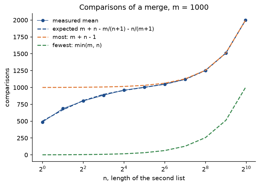 Comparisons against the length n of the second list from 1 to 1000 on a logarithmic axis, with m equal to 1000: the measured mean of 200 trials lies on the dashed expectation, rising from about 500 at n equal to 1 to about 2000 at n equal to 1000; the dashed most, m plus n minus 1, lies above it and the dashed fewest, the minimum of m and n, far below