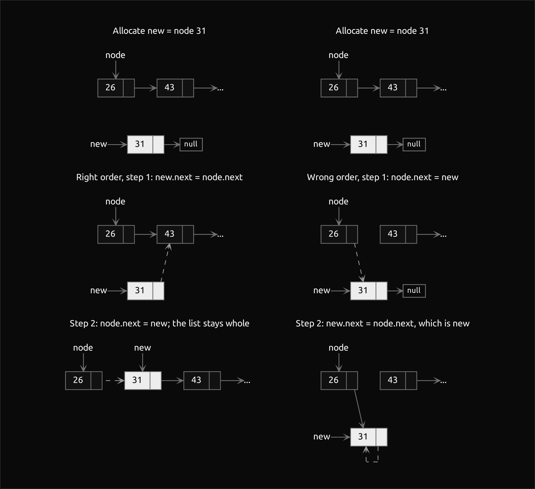 Six frames around node 26 and its successor 43 in two columns, with the new node 31 filled. Left, the right order: 31 is allocated below the row with next null; step 1 sets new.next to node 43, dashed; step 2 sets node.next to the new node, dashed, and the list reads 26, 31, 43 and on. Right, the wrong order: step 1 sets node.next to the new node first, and no arrow reaches node 43 and the rest of the list any more; step 2 sets new.next to node.next, which is now the new node itself, so 31 points to itself in a dashed loop