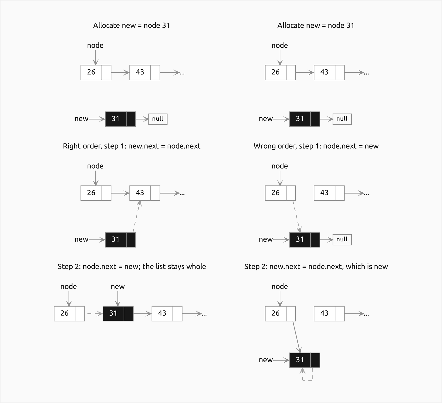 Six frames around node 26 and its successor 43 in two columns, with the new node 31 filled. Left, the right order: 31 is allocated below the row with next null; step 1 sets new.next to node 43, dashed; step 2 sets node.next to the new node, dashed, and the list reads 26, 31, 43 and on. Right, the wrong order: step 1 sets node.next to the new node first, and no arrow reaches node 43 and the rest of the list any more; step 2 sets new.next to node.next, which is now the new node itself, so 31 points to itself in a dashed loop