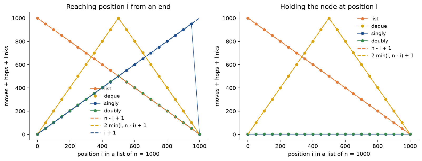 Two panels against the position i from 0 to 1000 in a list of 1000 items, counting moves, hops and links. Left, reaching position i from an end: the list falls along the dashed line n minus i plus 1 from 1001 to 1; the deque rises along the dashed 2 min of i and n minus i plus 1 to 1001 at the middle and falls again; the singly linked list rises along the dashed line i plus 1 and drops to 2 at the very end, where the tail pointer serves it; the doubly linked list rises to 503 at the middle and falls again. Right, holding the node at position i: the list and the deque are unchanged, while the singly and doubly linked lists stay flat at 2 and 4