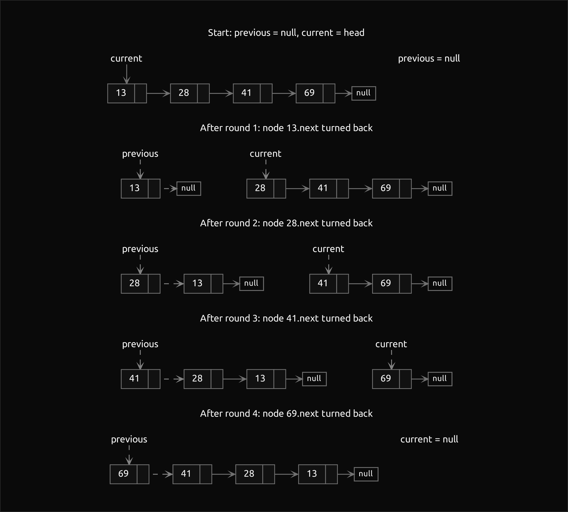 Five frames of reversing 13, 28, 41, 69: at the start previous is null and current is the head; after each round the reversed part, read from previous, grows on the left, 13, then 28 and 13, then 41, 28 and 13, then 69, 41, 28 and 13, each ending in null; the untouched rest, read from current, shrinks on the right; the pointer turned in each round, and the moved previous and current, are dashed